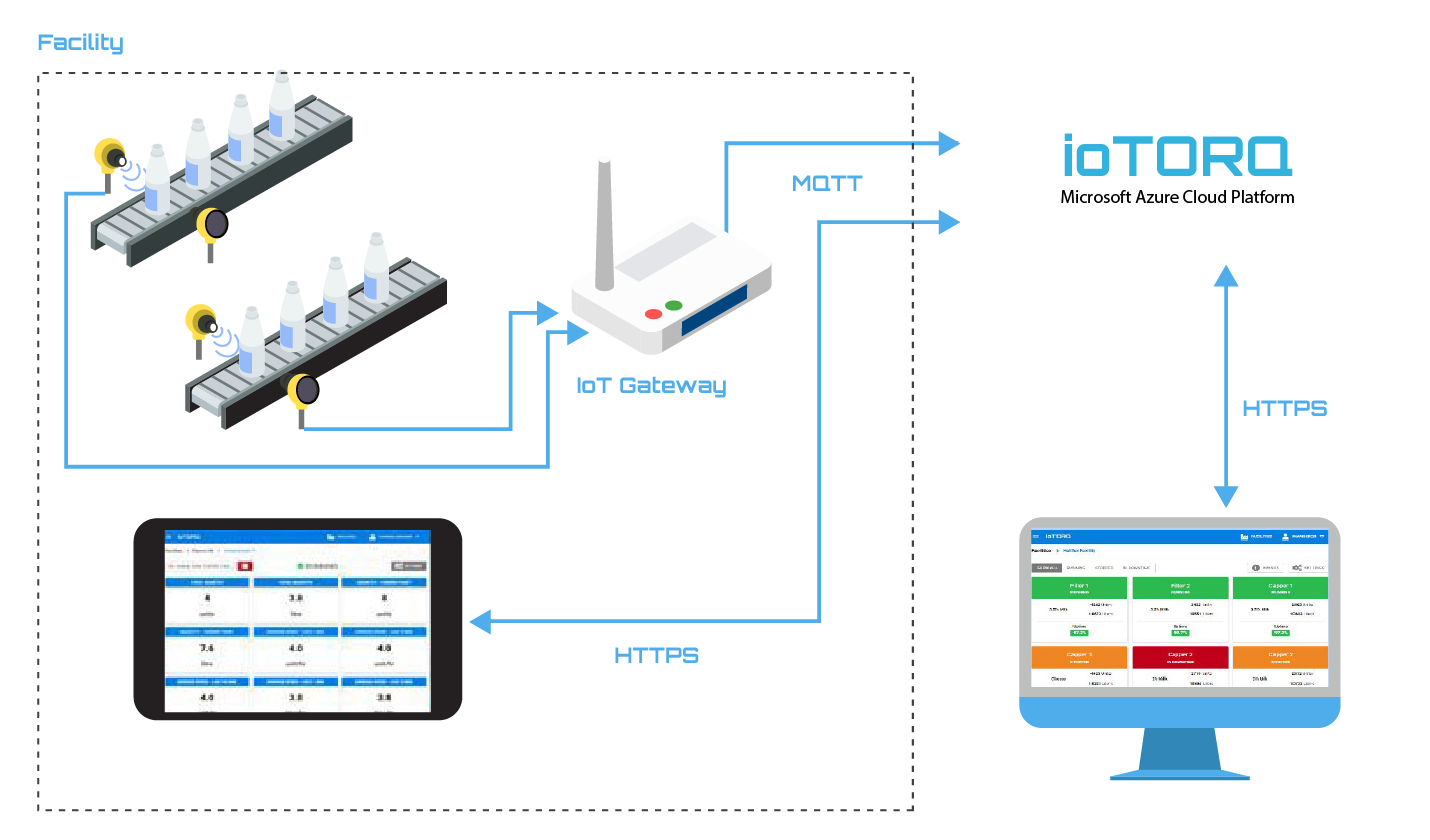 Integration Process Diagram